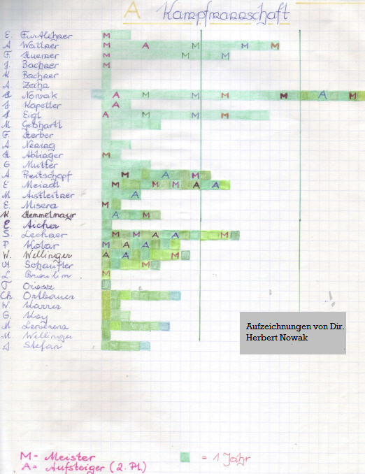 Die Geschichte von Tischtennis Leonding
