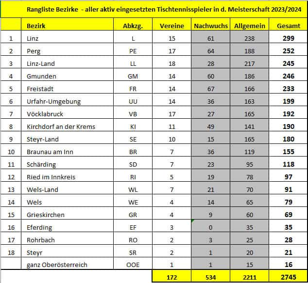 Vereine Ranking 2023/2024 > Aktive Spieler Vereine Ranking 2023/2024 > Aktive Spieler