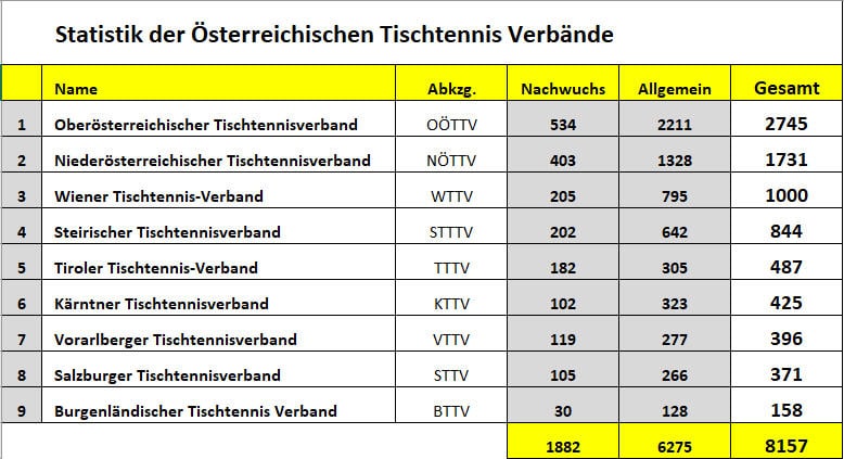 Vereine Ranking 2023/2024 > Aktive Spieler Vereine Ranking 2023/2024 > Aktive Spieler