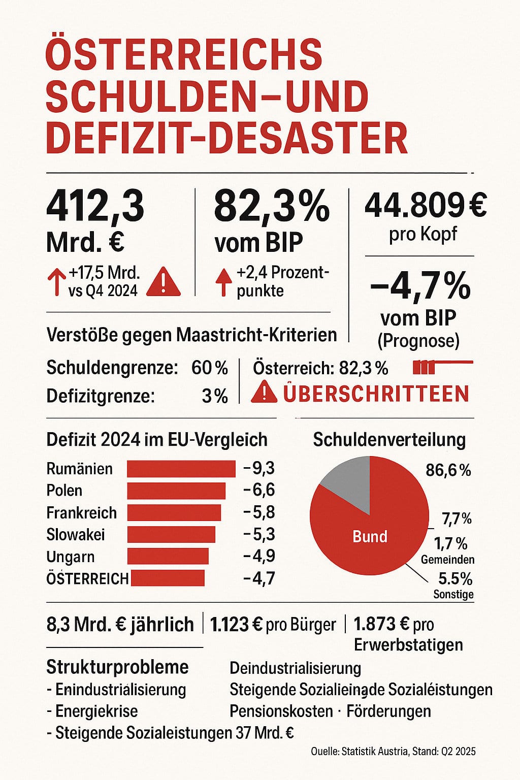 Österreichs Schulden- und Defizitsituation: Infografik zu Verschuldung, Maastricht-Kriterien und Wirtschaft.