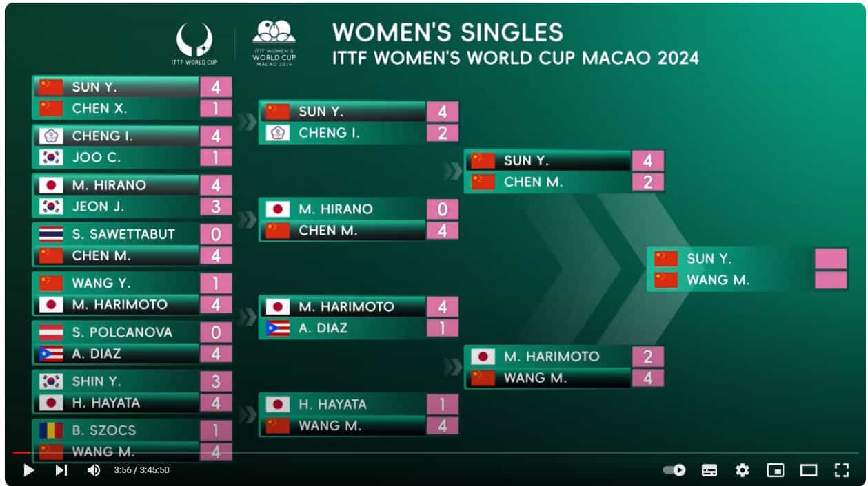 ITTF Championship Finale – Macao 2024 ITTF