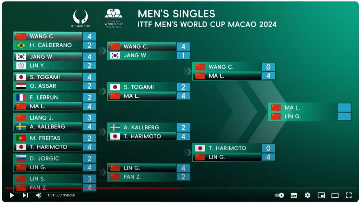 ITTF Championship Finale – Macao 2024 ITTF