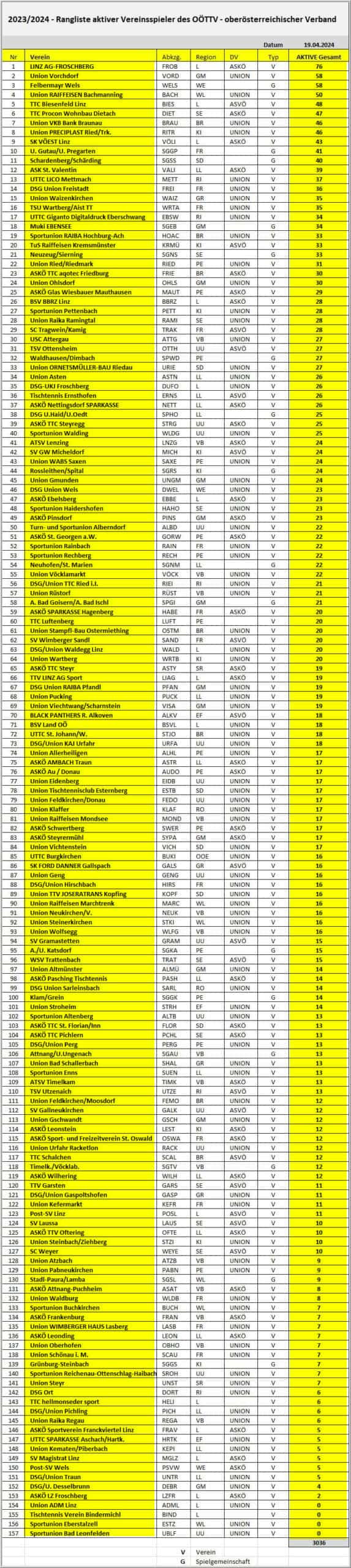 Oberösterreich Tischtennis Vereins-Rangliste 2023/2024, LINZ AG-FROSCHBERG führt. Total: 3066 Spieler.