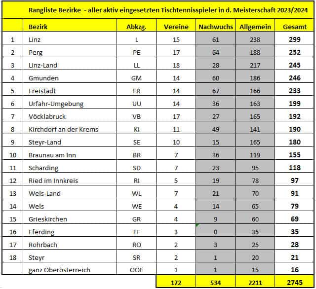 Statistik Vereinsspieler – Vergleich der Bundesländer in Österreich Statistik Spieler ÖTTV