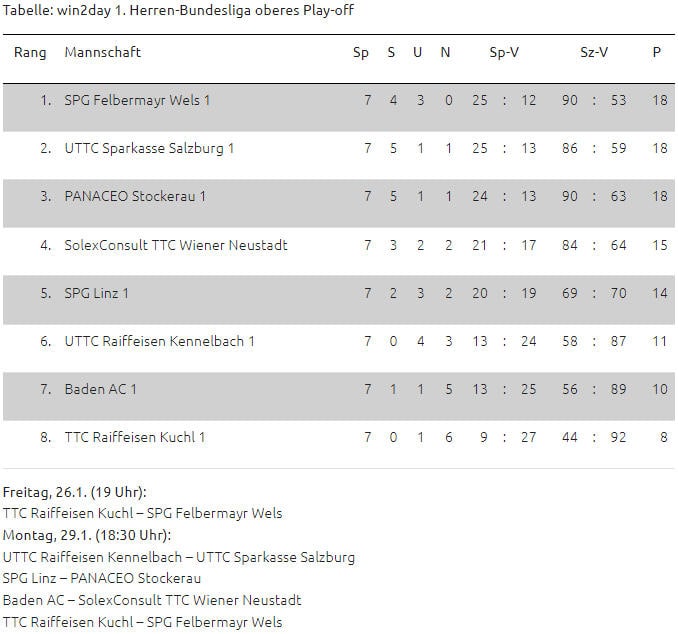 3:3! Linz lässt Meister Wr. Neustadt wanken Linz lässt Meister Wr. Neustadt wanken