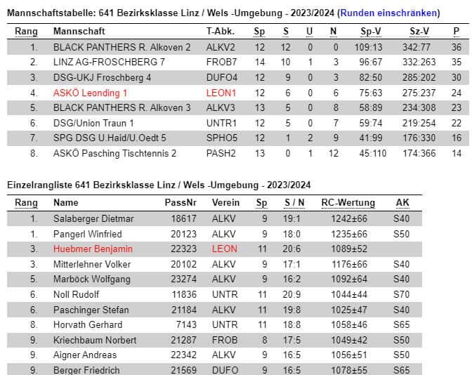 Tischtennis Leonding | 15.3.2024 – Meisterschaft DSG‑UKJ Froschberg > Leonding Ergebnisse
